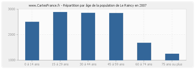 Répartition par âge de la population de Le Raincy en 2007